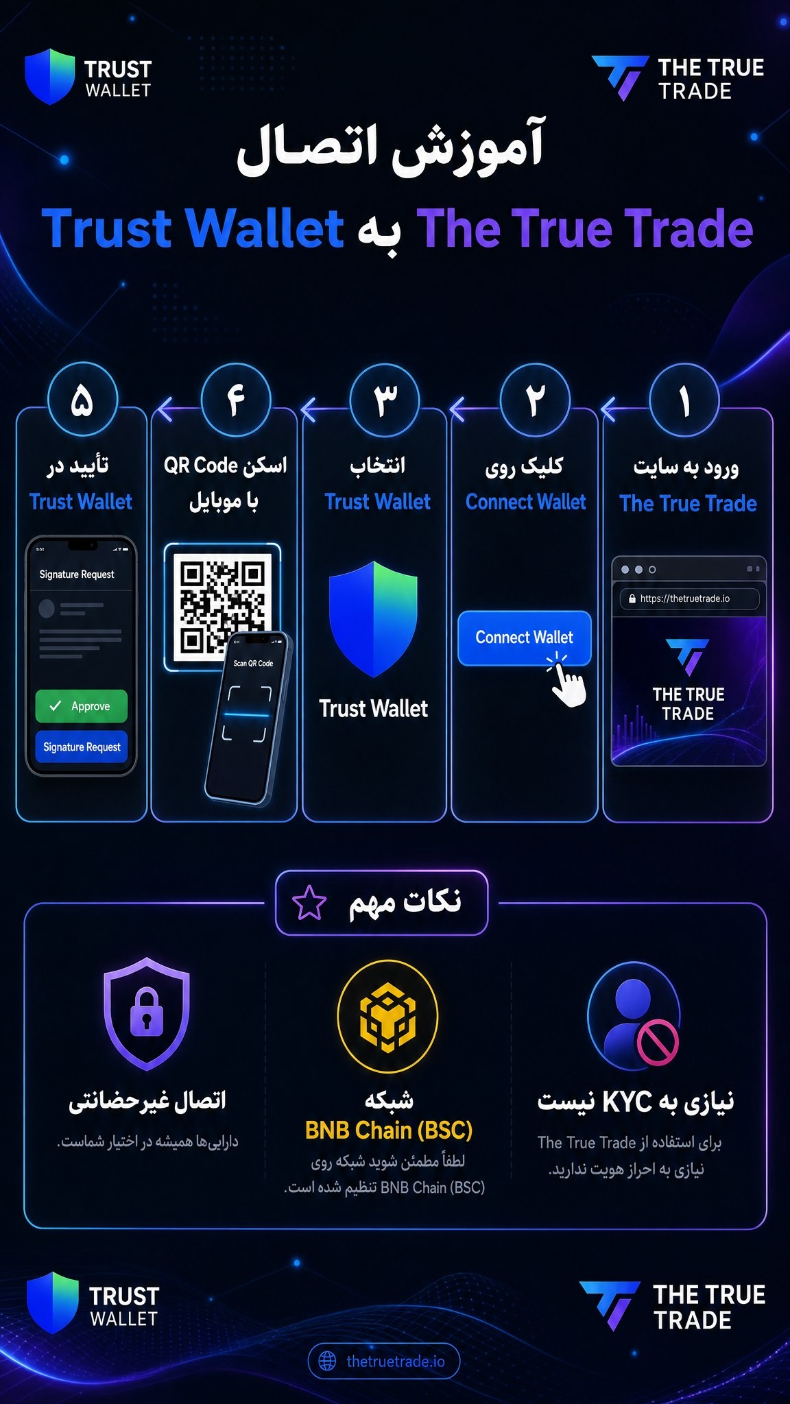 آموزش اتصال Trust Wallet به The True Trade