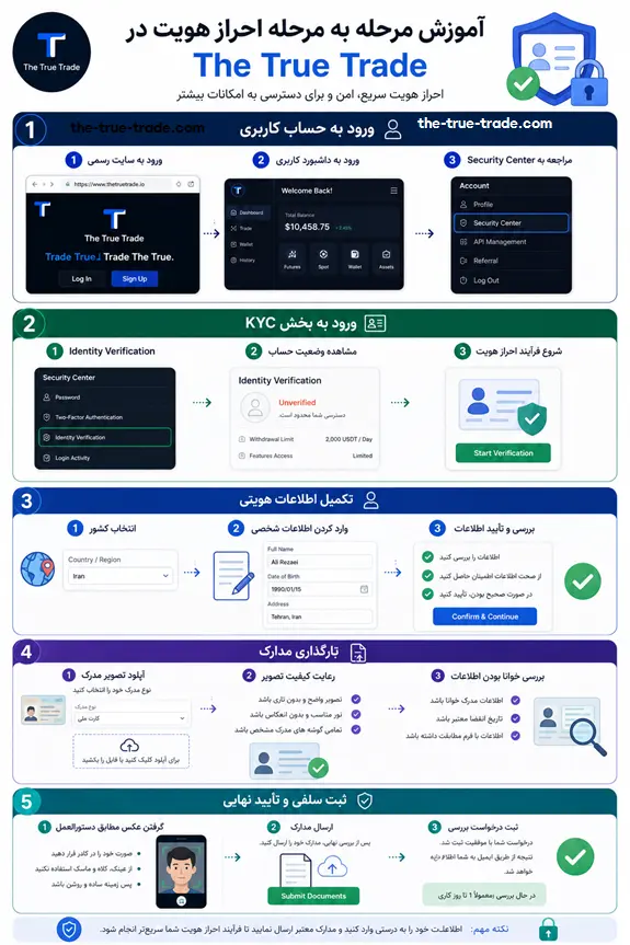 آموزش مرحله به مرحله احراز هویت در The True Trade