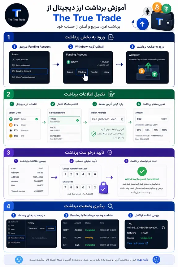 ورود به بخش برداشت ترو ترید