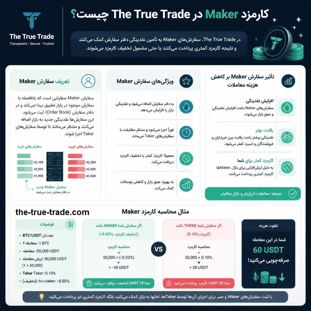 کارمزد maker the true trade