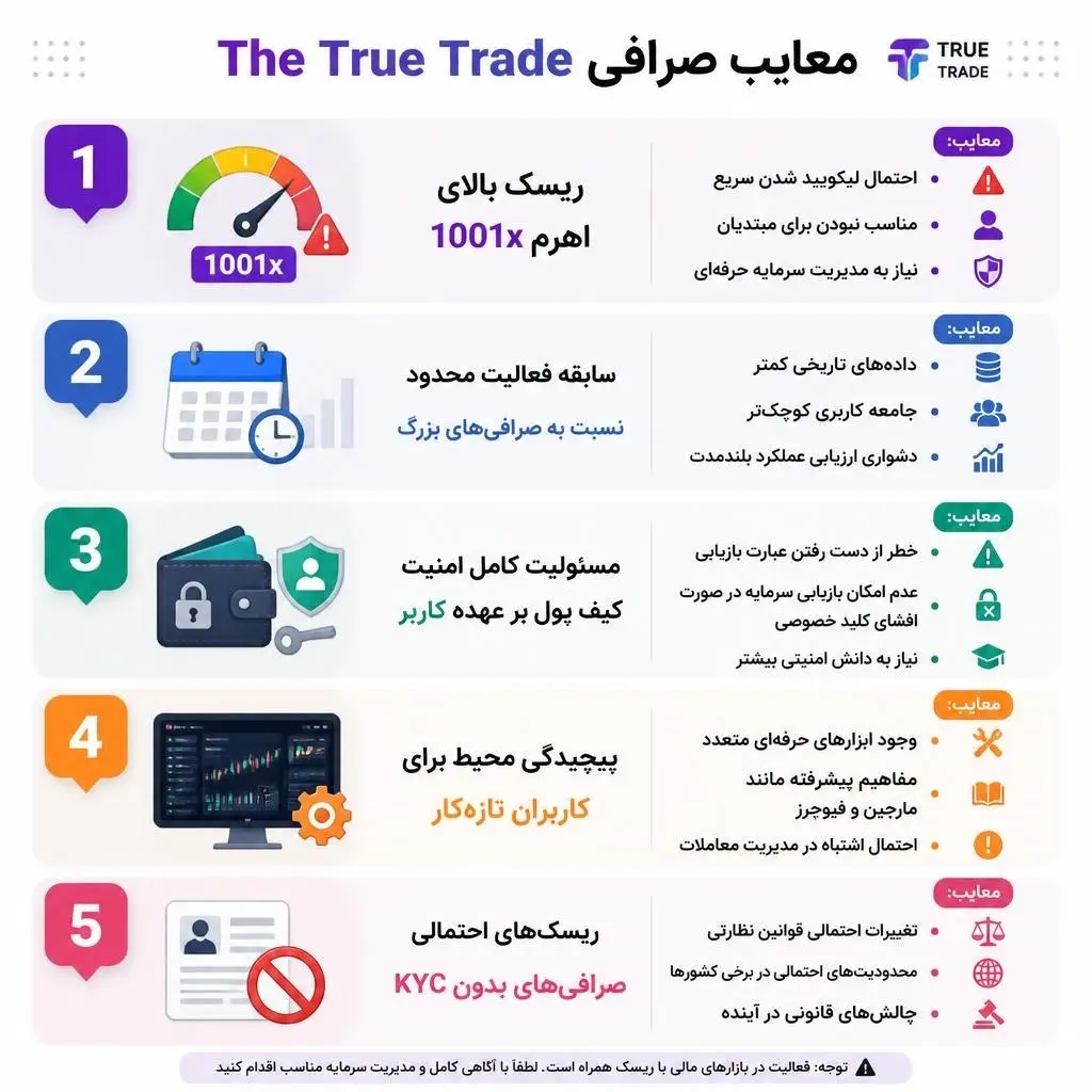 خطرات و معایب صرافی د ترو ترید